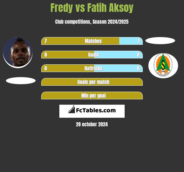 Fredy vs Fatih Aksoy h2h player stats