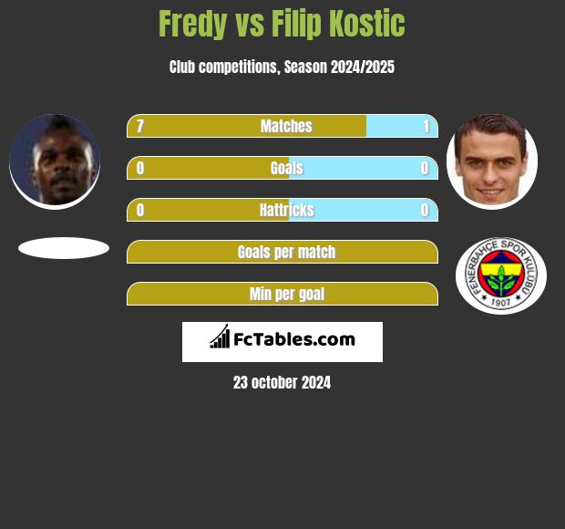 Fredy vs Filip Kostic h2h player stats