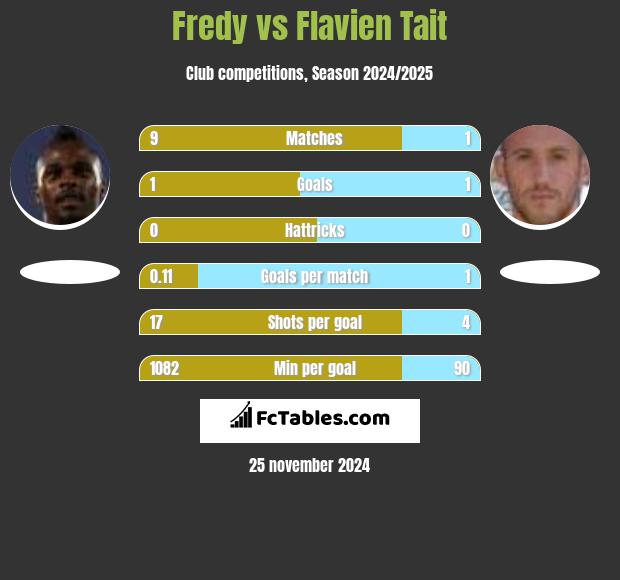 Fredy vs Flavien Tait h2h player stats