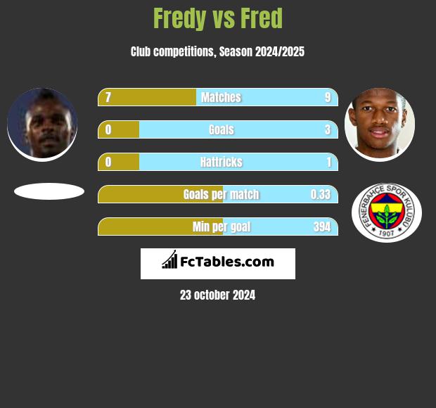 Fredy vs Fred h2h player stats