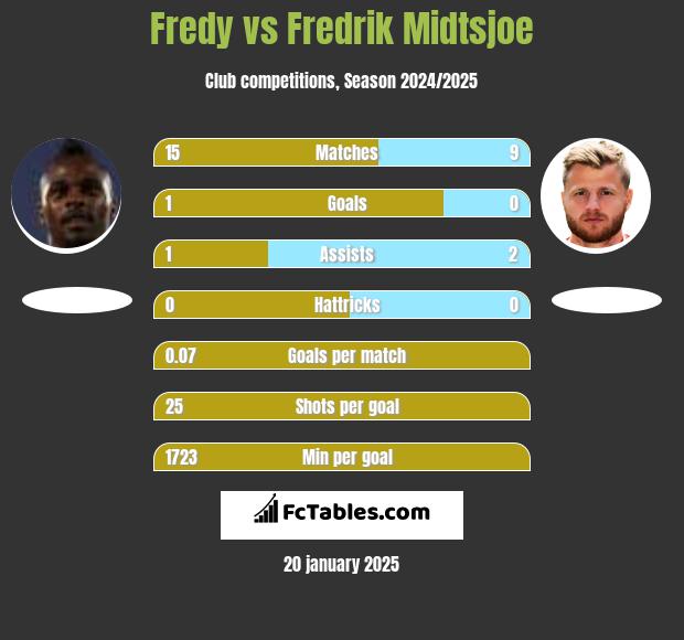 Fredy vs Fredrik Midtsjoe h2h player stats