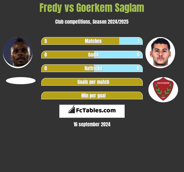 Fredy vs Goerkem Saglam h2h player stats