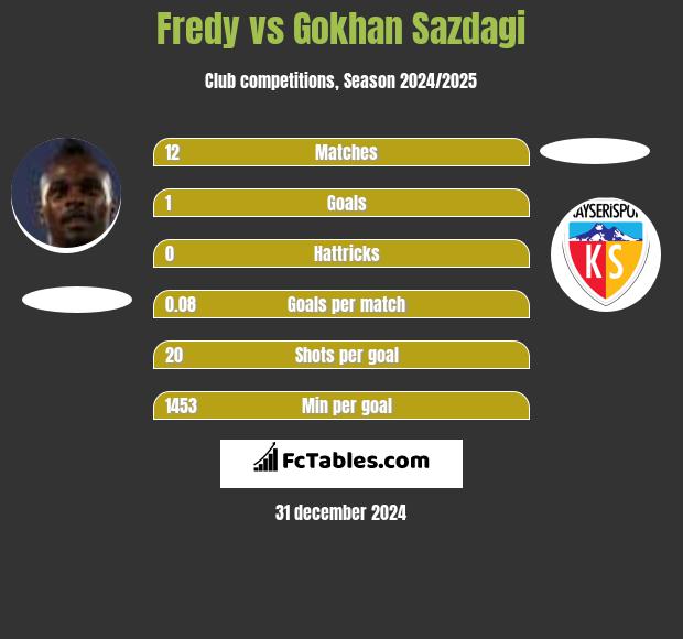 Fredy vs Gokhan Sazdagi h2h player stats