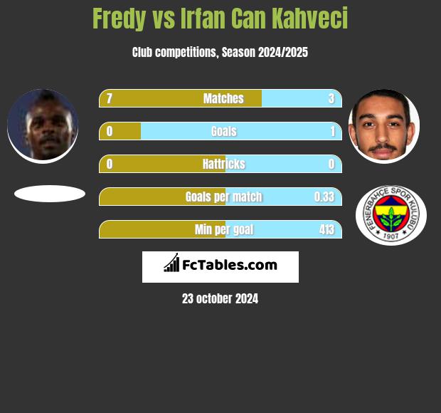 Fredy vs Irfan Can Kahveci h2h player stats