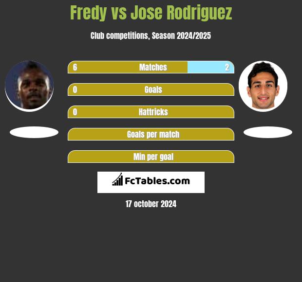 Fredy vs Jose Rodriguez h2h player stats