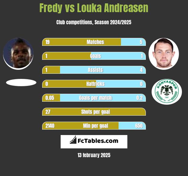 Fredy vs Louka Andreasen h2h player stats