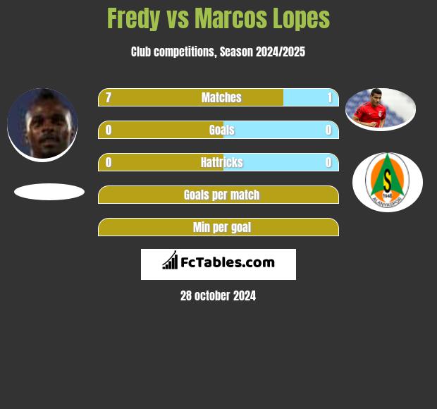 Fredy vs Marcos Lopes h2h player stats