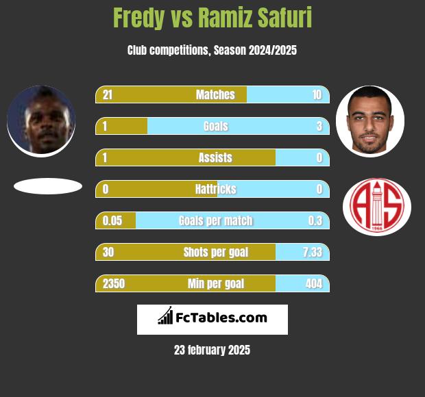 Fredy vs Ramiz Safuri h2h player stats