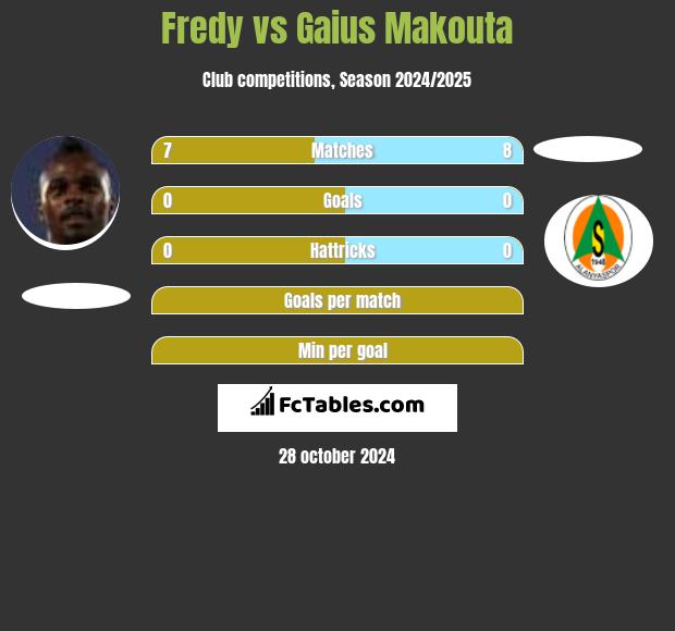 Fredy vs Gaius Makouta h2h player stats