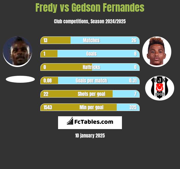 Fredy vs Gedson Fernandes h2h player stats