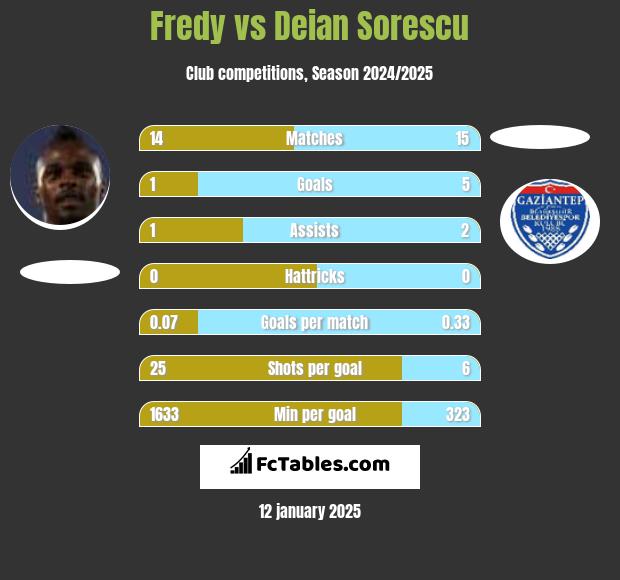 Fredy vs Deian Sorescu h2h player stats