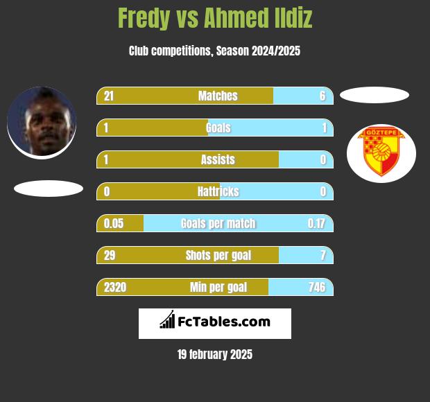 Fredy vs Ahmed Ildiz h2h player stats