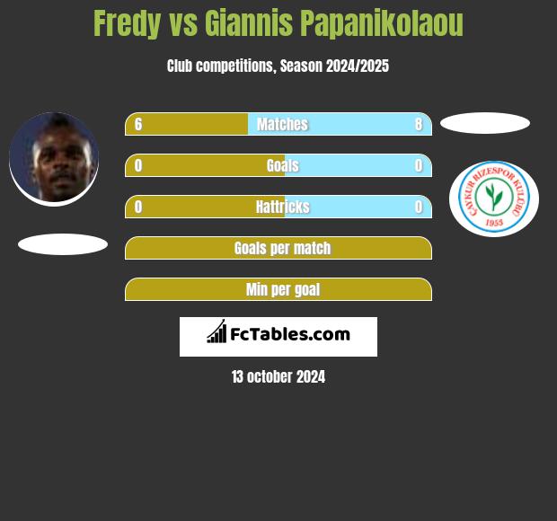 Fredy vs Giannis Papanikolaou h2h player stats