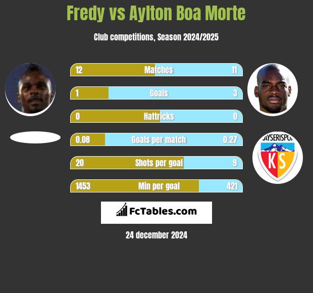 Fredy vs Aylton Boa Morte h2h player stats