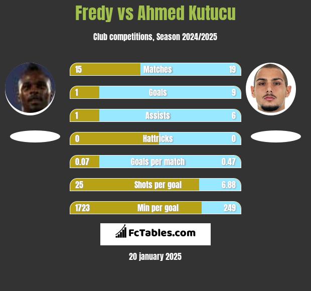 Fredy vs Ahmed Kutucu h2h player stats