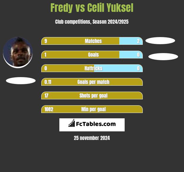 Fredy vs Celil Yuksel h2h player stats