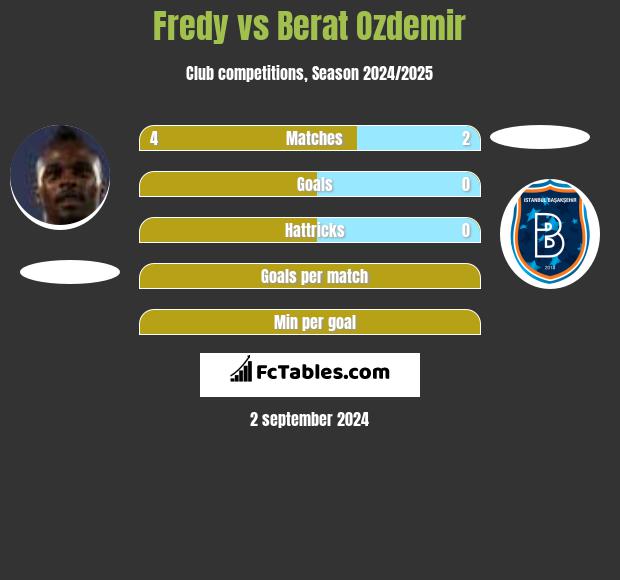 Fredy vs Berat Ozdemir h2h player stats