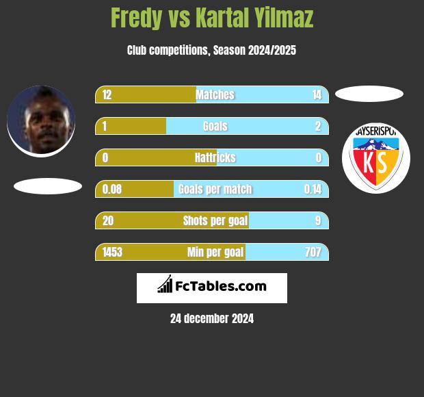 Fredy vs Kartal Yilmaz h2h player stats