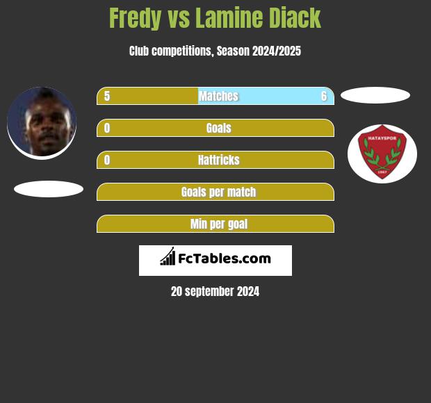 Fredy vs Lamine Diack h2h player stats