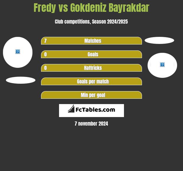 Fredy vs Gokdeniz Bayrakdar h2h player stats