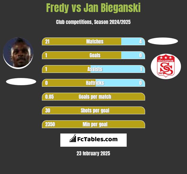 Fredy vs Jan Bieganski h2h player stats