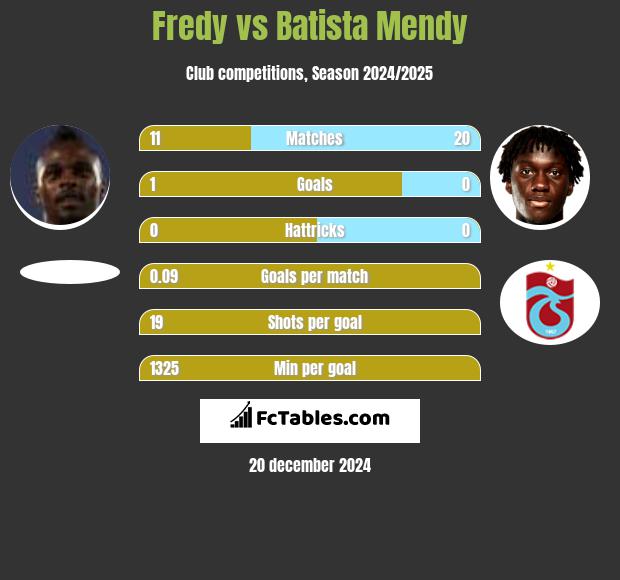 Fredy vs Batista Mendy h2h player stats