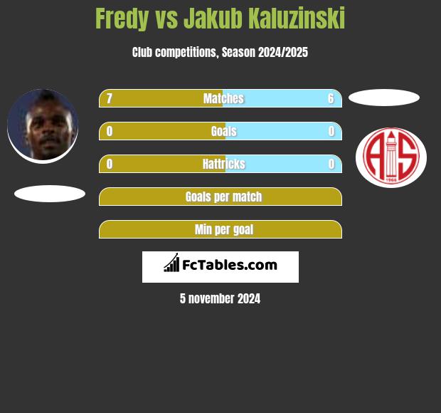 Fredy vs Jakub Kaluzinski h2h player stats