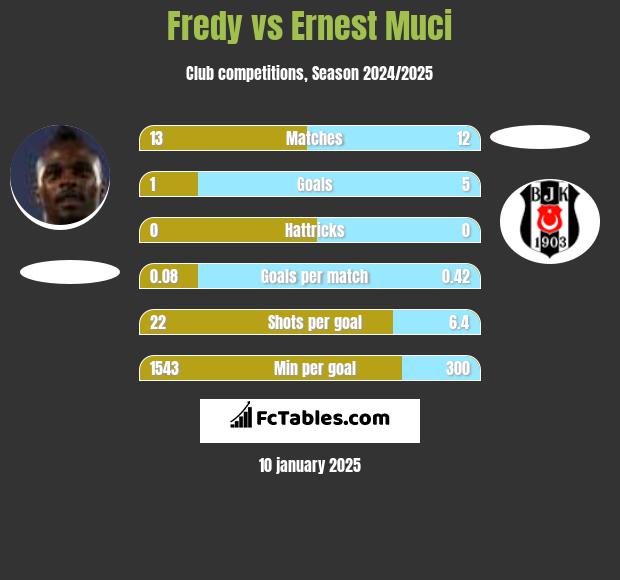 Fredy vs Ernest Muci h2h player stats