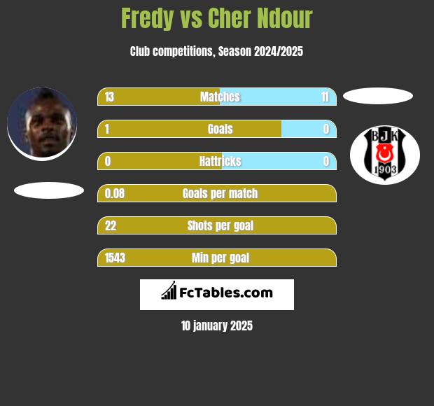 Fredy vs Cher Ndour h2h player stats