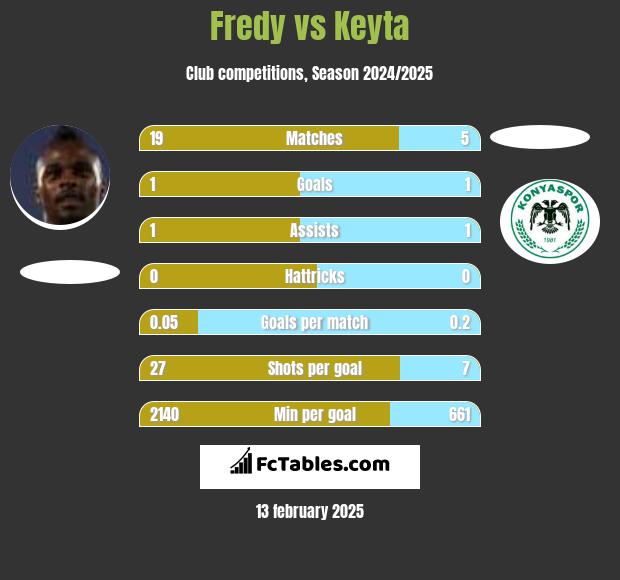 Fredy vs Keyta h2h player stats