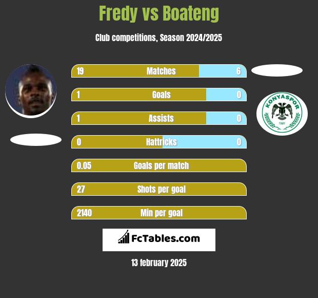 Fredy vs Boateng h2h player stats