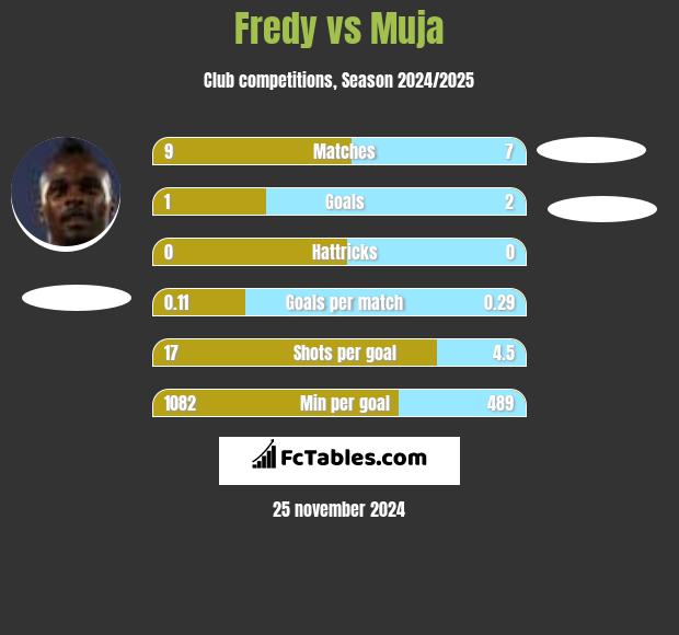 Fredy vs Muja h2h player stats