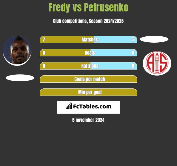 Fredy vs Petrusenko h2h player stats