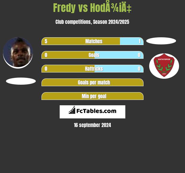 Fredy vs HodÅ¾iÄ‡ h2h player stats