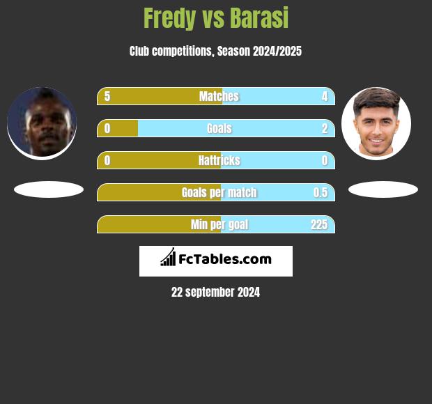 Fredy vs Barasi h2h player stats