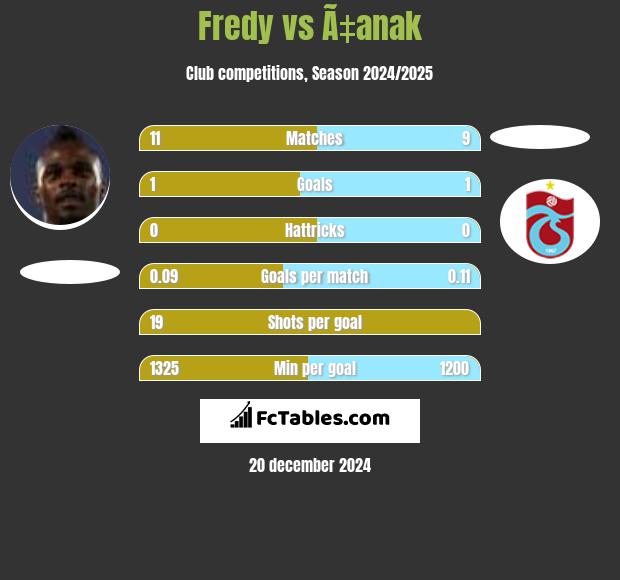 Fredy vs Ã‡anak h2h player stats