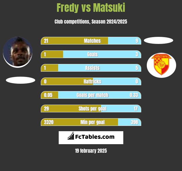 Fredy vs Matsuki h2h player stats