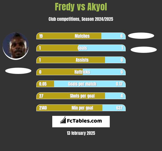 Fredy vs Akyol h2h player stats