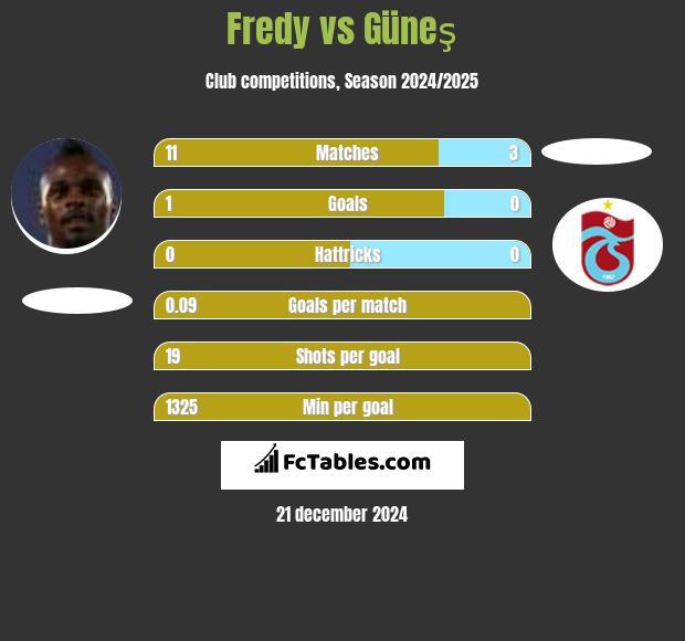 Fredy vs Güneş h2h player stats