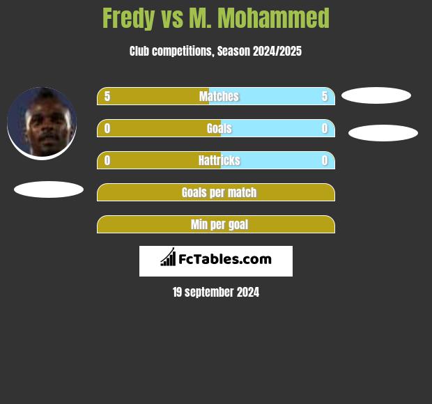 Fredy vs M. Mohammed h2h player stats