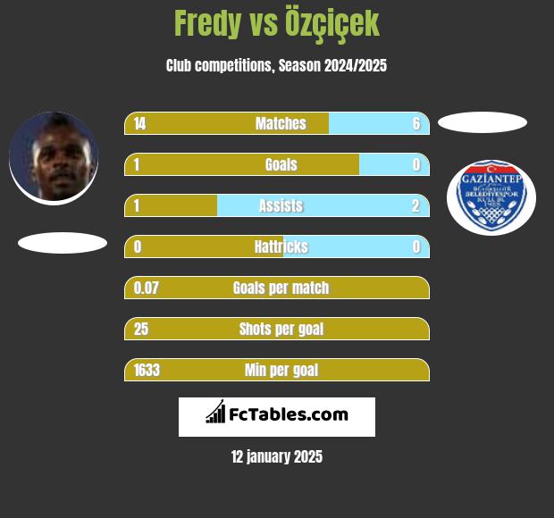 Fredy vs Özçiçek h2h player stats