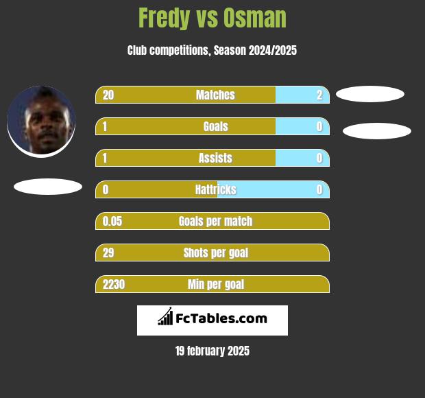 Fredy vs Osman h2h player stats