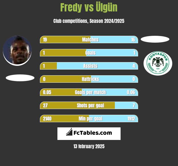 Fredy vs Ülgün h2h player stats