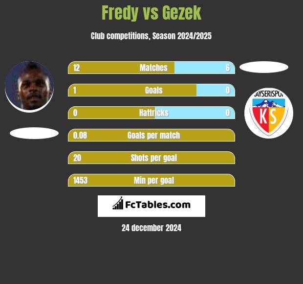 Fredy vs Gezek h2h player stats