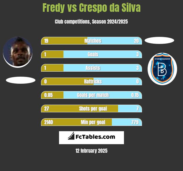 Fredy vs Crespo da Silva h2h player stats