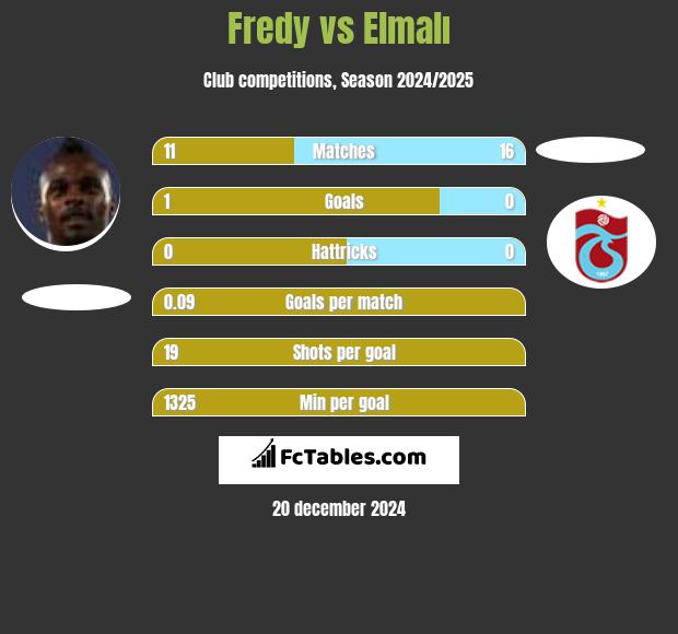 Fredy vs Elmalı h2h player stats