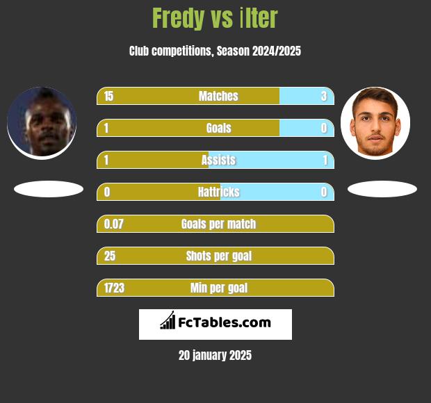 Fredy vs İlter h2h player stats