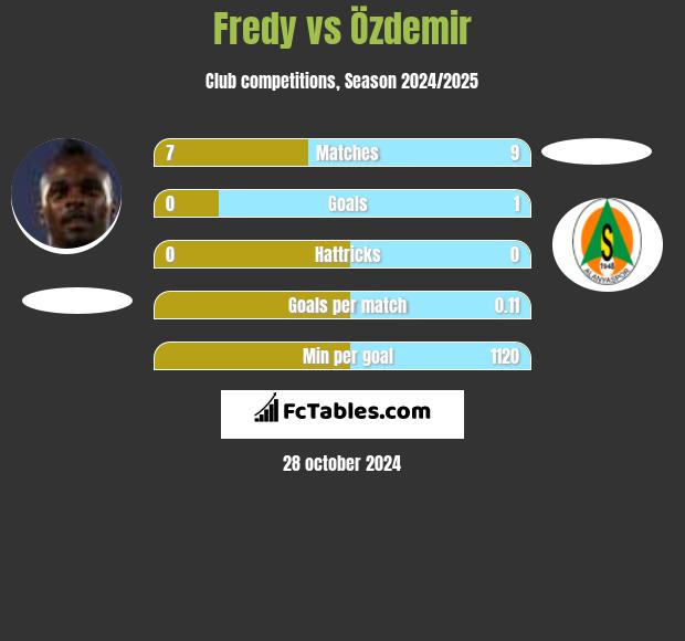 Fredy vs Özdemir h2h player stats