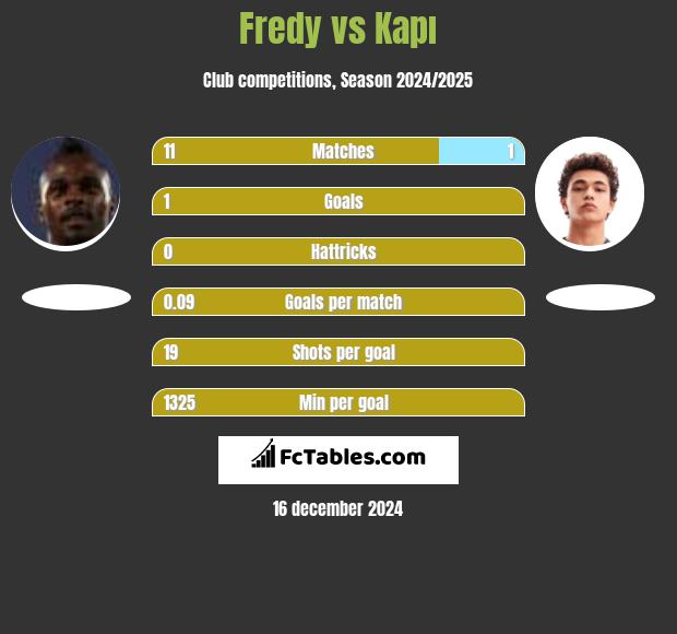 Fredy vs Kapı h2h player stats