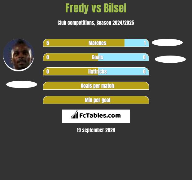 Fredy vs Bilsel h2h player stats